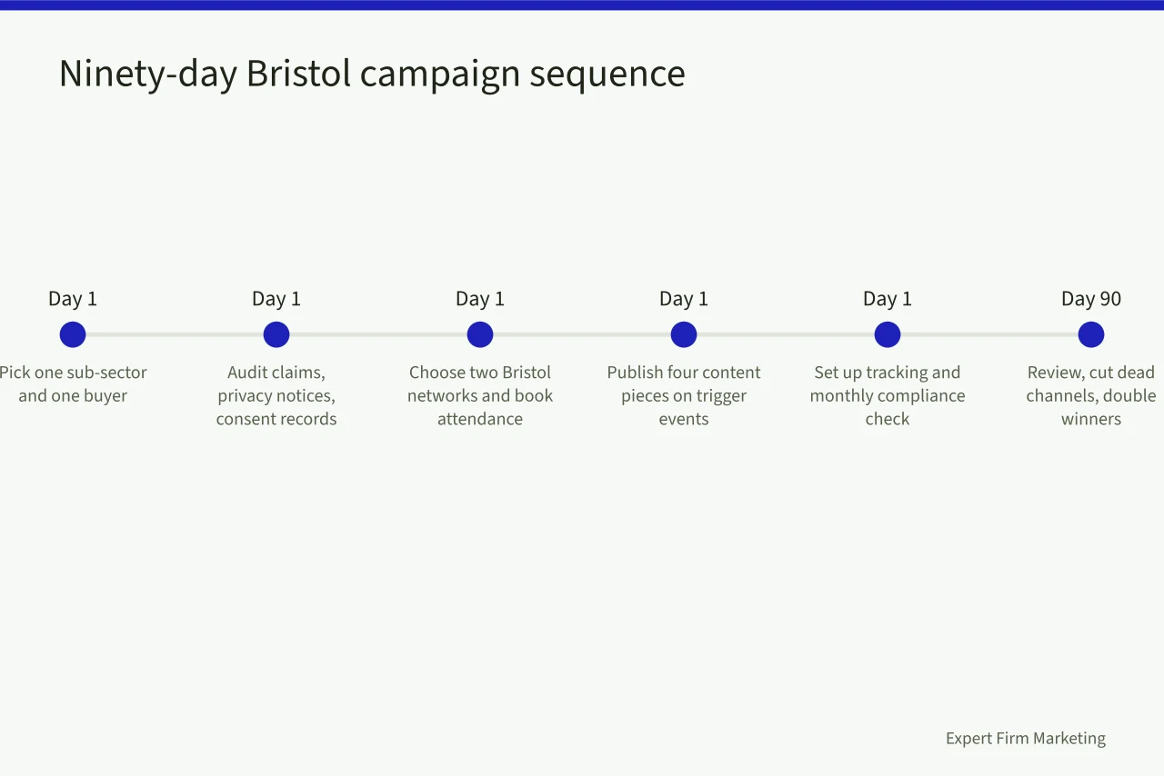 Ninety-day timeline of six steps for running a Bristol professional-services marketing campaign (A Bristol professional services marketing guide for tech and creative firms)